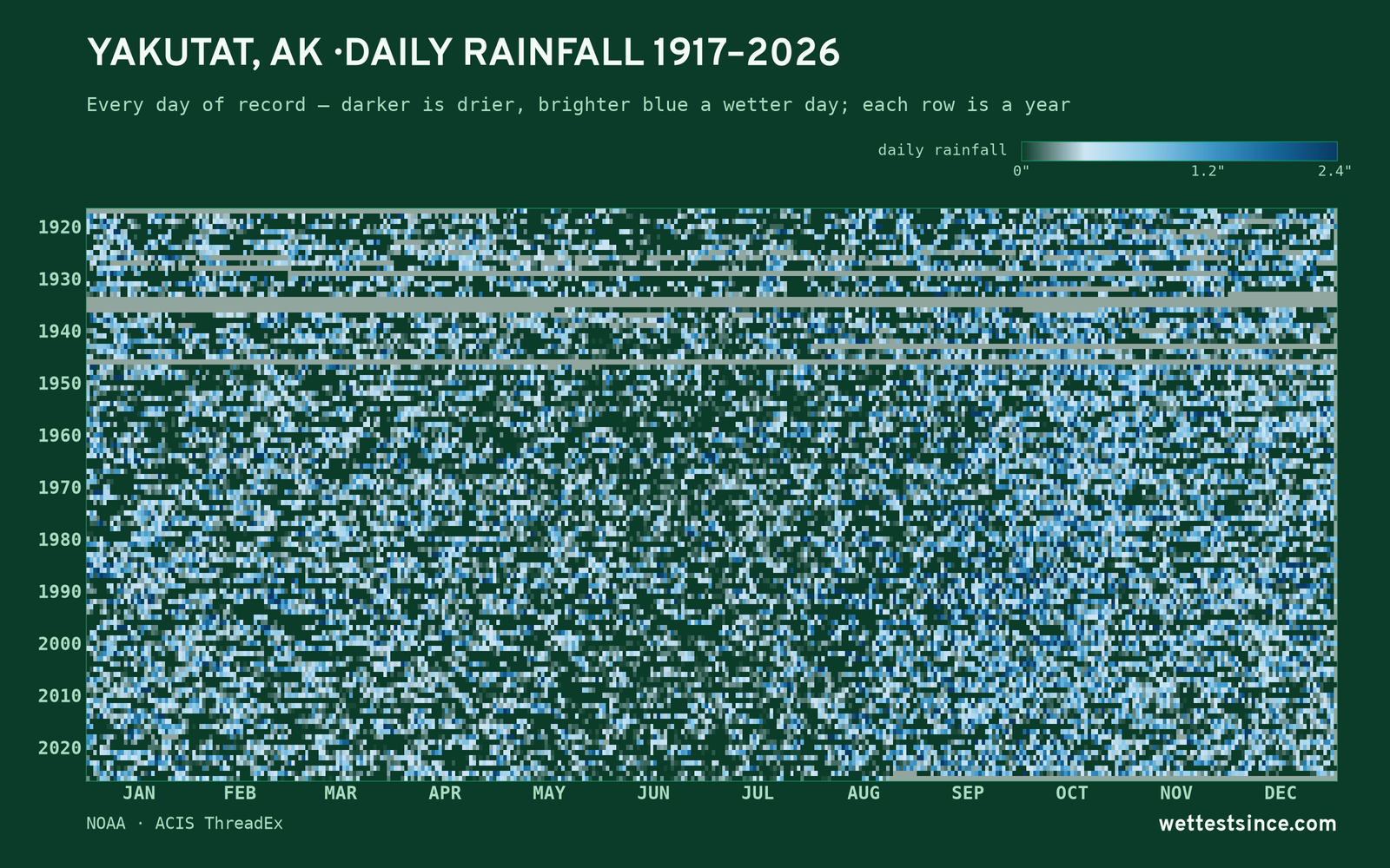 Yakutat, AK — daily rainfall every day on record