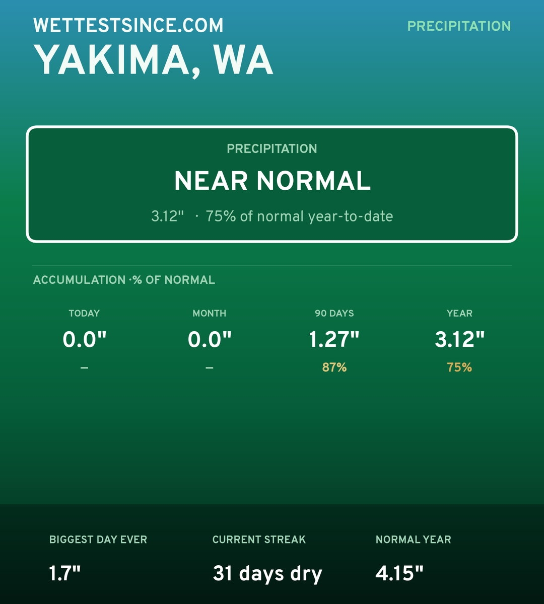 Yakima, WA precipitation share card