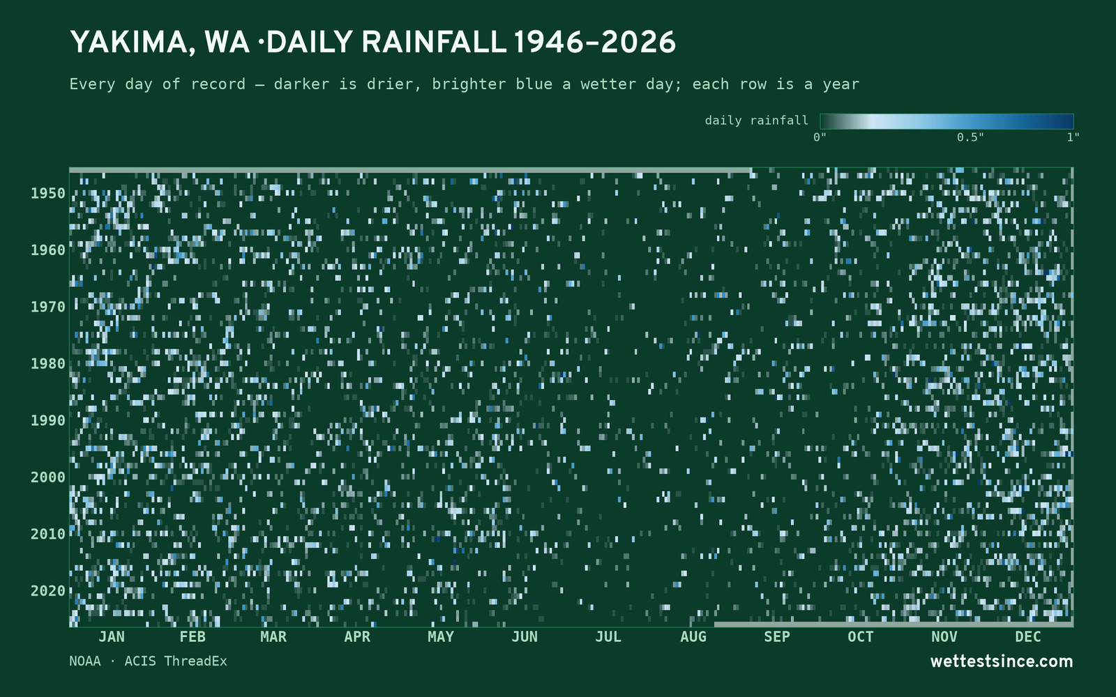 Yakima, WA — daily rainfall every day on record