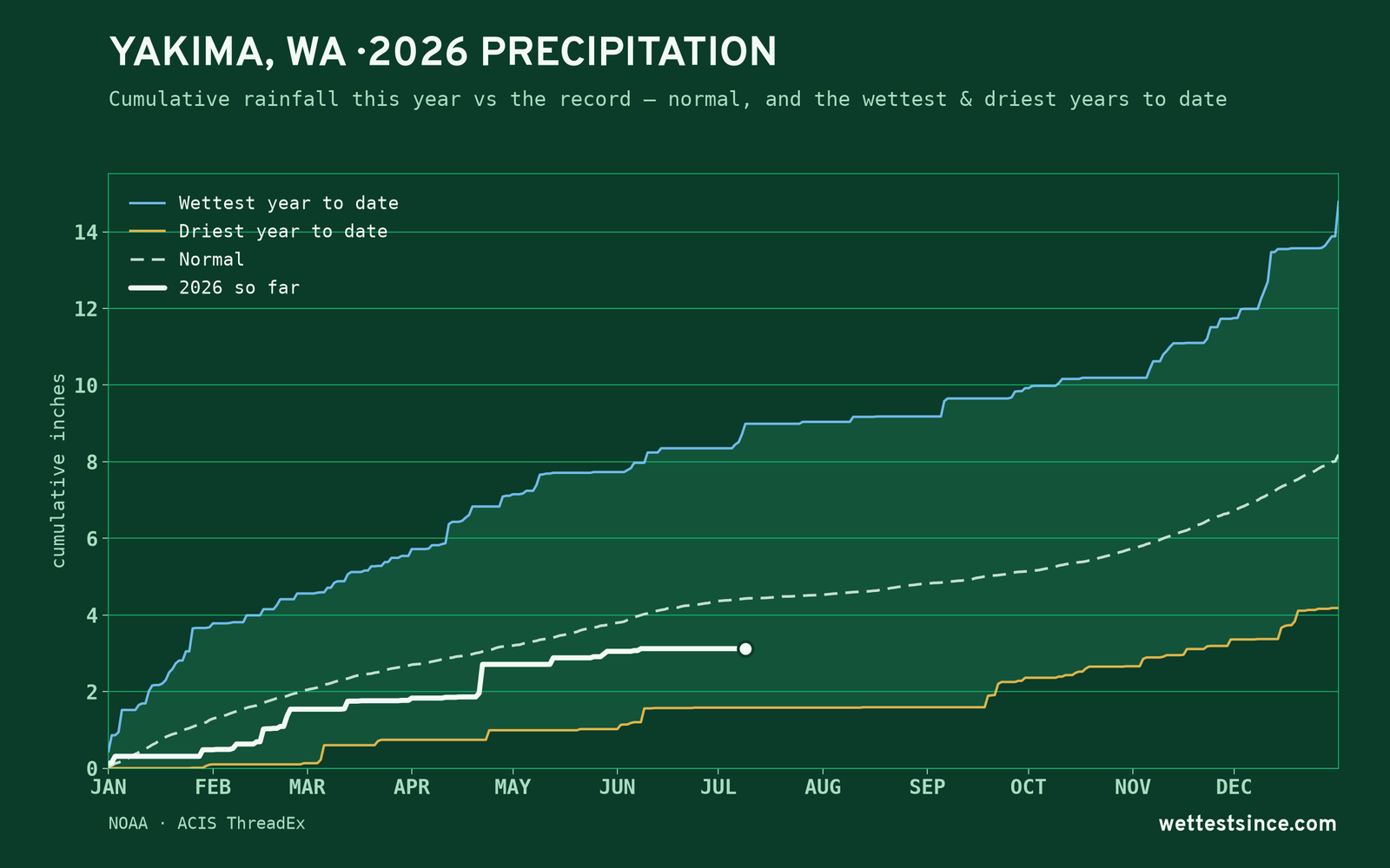 Yakima, WA — cumulative rainfall this year vs the record