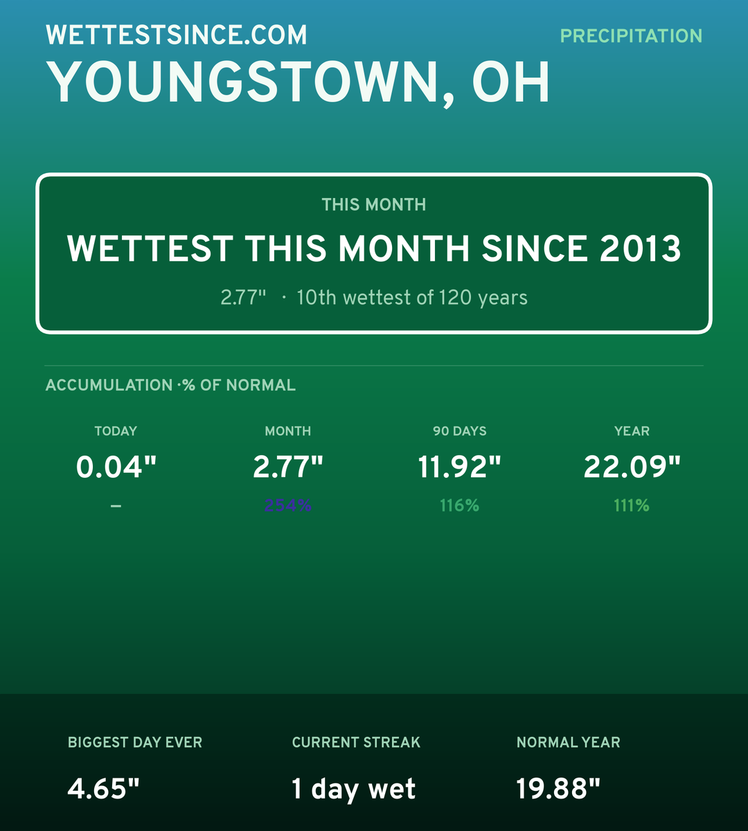 Youngstown, OH precipitation share card