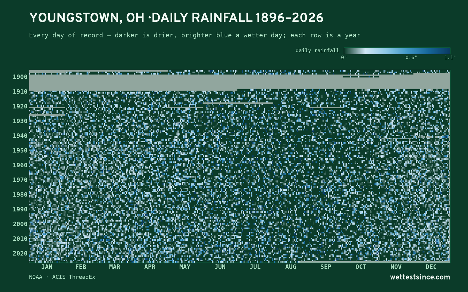 Youngstown, OH — daily rainfall every day on record