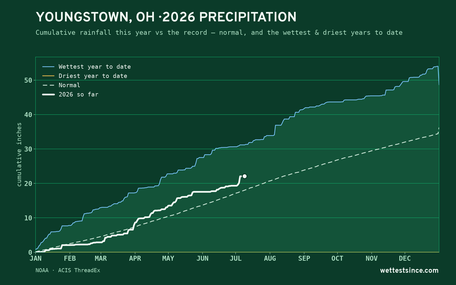 Youngstown, OH — cumulative rainfall this year vs the record