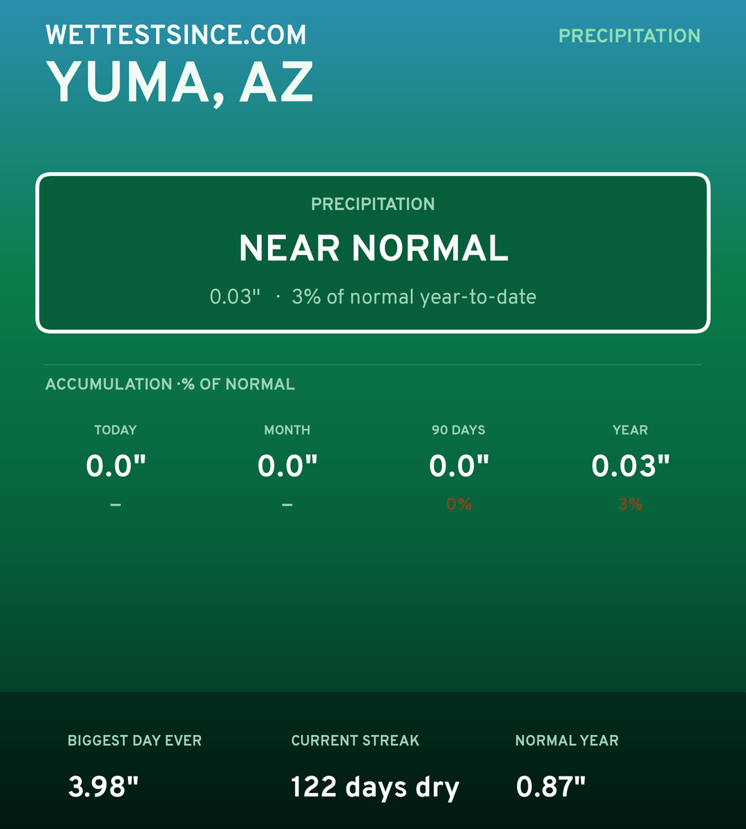 Yuma, AZ precipitation share card