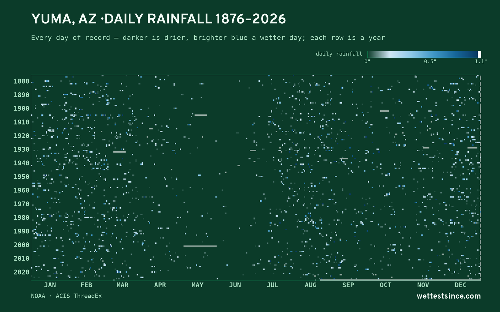 Yuma, AZ — daily rainfall every day on record
