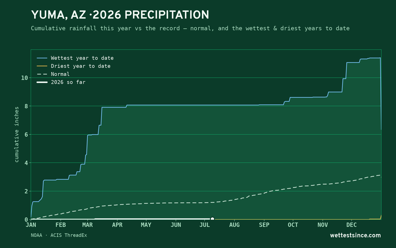 Yuma, AZ — cumulative rainfall this year vs the record