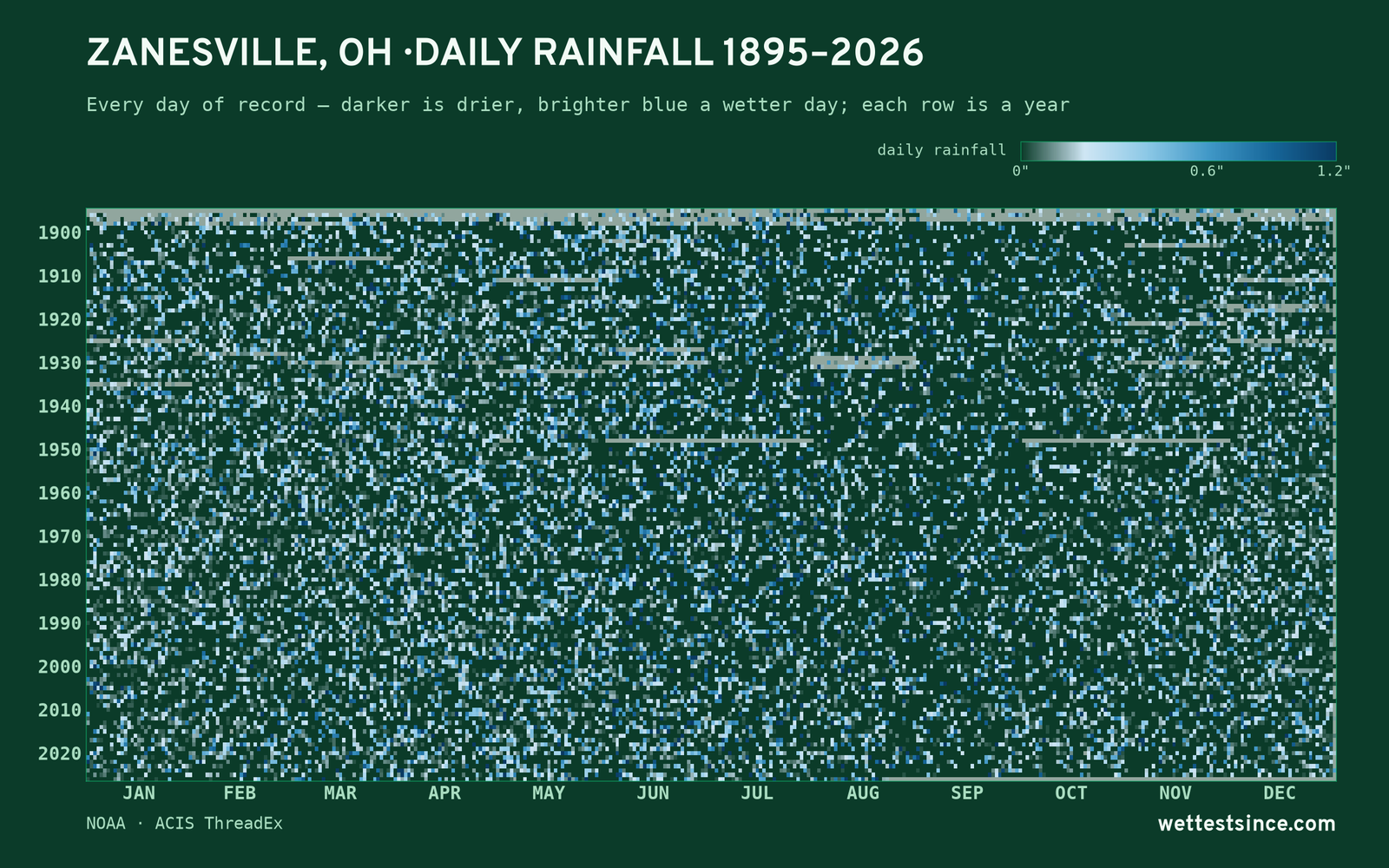 Zanesville, OH — daily rainfall every day on record