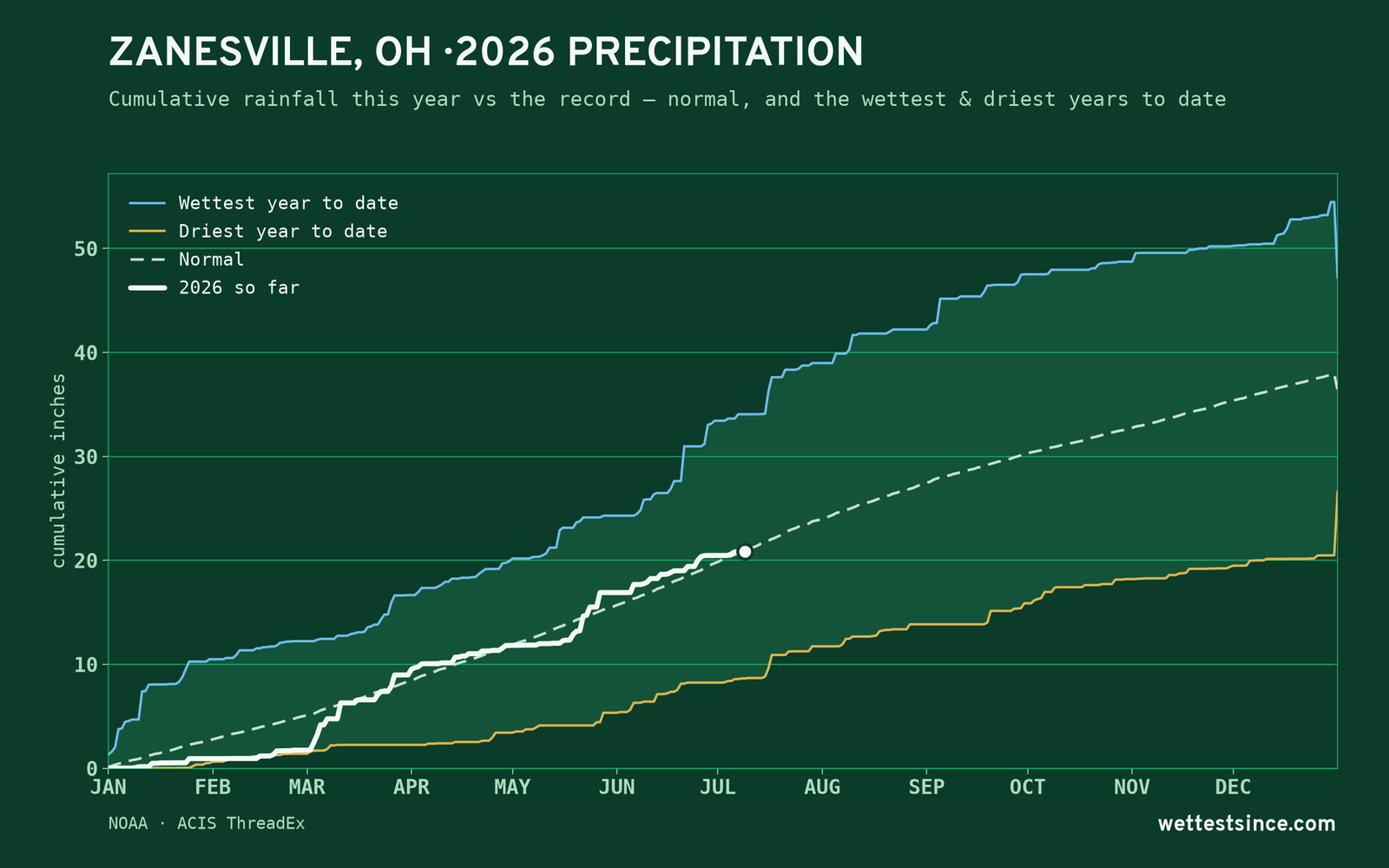 Zanesville, OH — cumulative rainfall this year vs the record